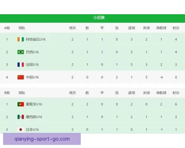 U16国足0-1不敌科特迪瓦蒙太古杯遭遇三连败 小组垫底将与秘鲁争第七名